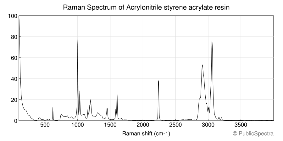 Raman spectrum of Acrylonitrile styrene acrylate resin